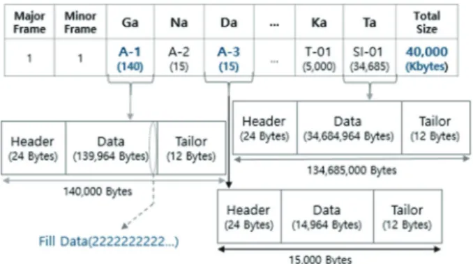 Fig. 6 Data transfer method with fixed packets 