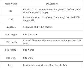 Table 5 Flag information of flexible packet 