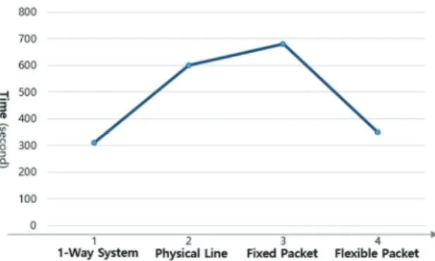 Fig. 7 Data transfer method with flexible packets 