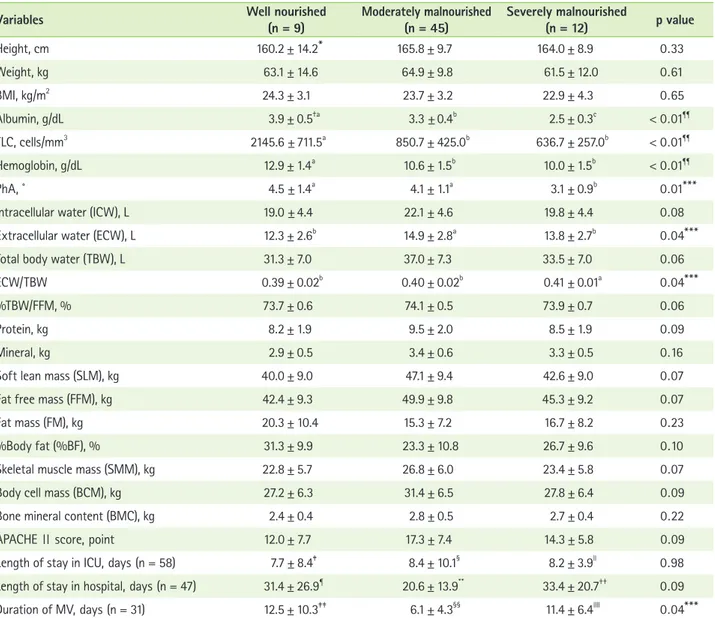 Table 2 provides a comparison of the anthropometric, bio- bio-chemical, and BIA data according to the three different  nutri-tional statuses