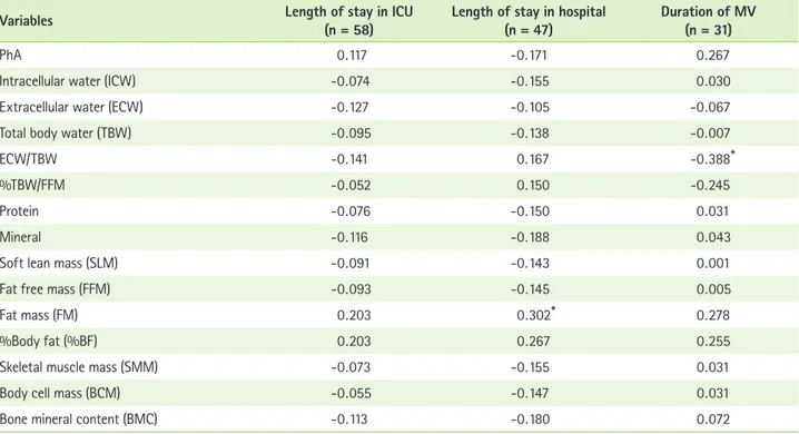 Table 4.  Pearson’s correlation coefficients between BIA data and clinical outcomes 