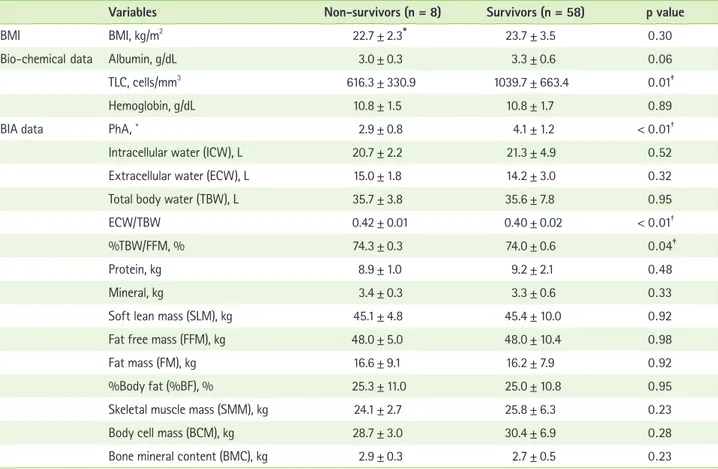 Table 5.  Comparison of BMI, biochemical data, and BIA data between survivors and non-survivors