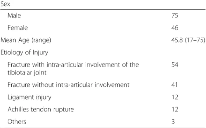 Table 1 Demographic data of 121 patients