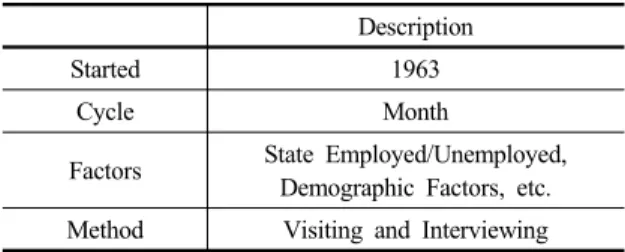 Table 1. Economically Active Population Survey in Korea Description