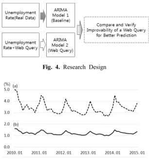 Table 3. Transformation of Weekly Key Word Data (Unit: %)