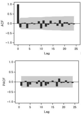 Fig. 6. ACF and PACF of  log   Fig. 7. ACF and PACF of ARIMA (1,1,0)s 이듬해 2월까지 증가한 뒤 다시 감소하는 계절적 특성을  나타내고 있다 