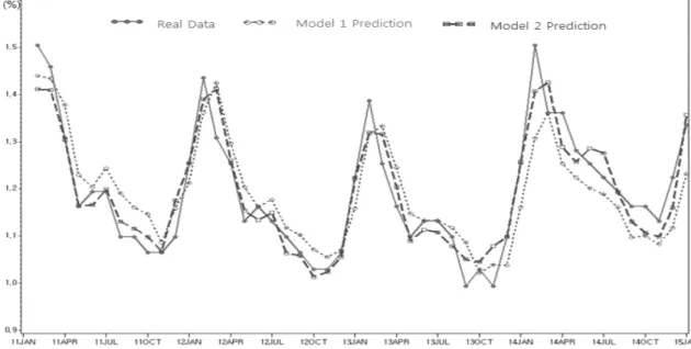 Fig. 11. Unemployment Rate Predictions based on Model 1 and Model 2