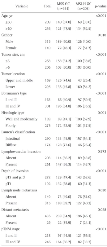 Table 1. Clinicopathologic Characteristics according to the Microsat- Microsat-ellite-Stable and Microsatellite Instability-High Phenotype in Gastric  Cancer