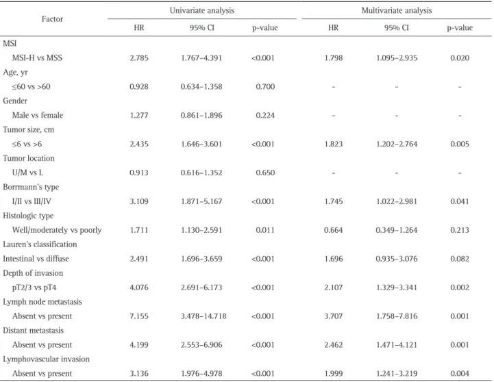 Table 2. Univariate and Multivariate Survival Analysis
