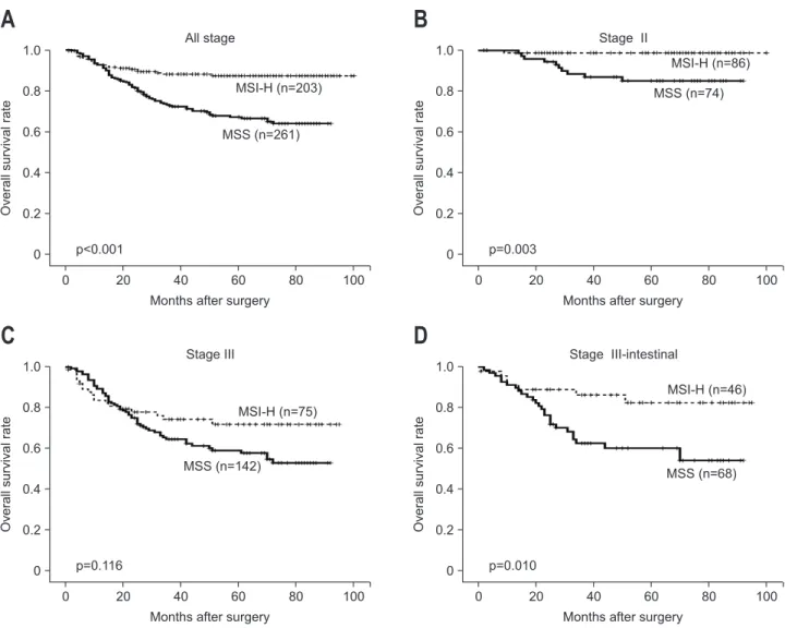 Fig. 2. Kaplan-Meier analysis of the overall survival outcomes of advanced gastric cancer (AGC) patients according to polymerase chain reaction  (PCR)-based microsatellite instability (MSI) analyses