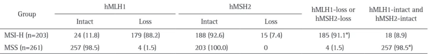 Table 3. Immunohistochemical Results for hMLH1 and hMSH2 in the Screening of Microsatellite Instability Status
