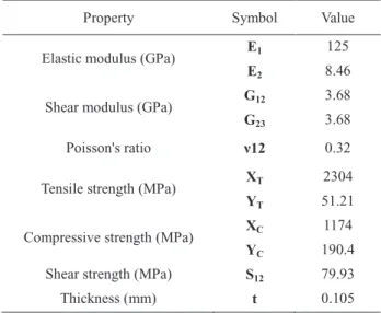 Fig. 2 Modeling Concept for Contact Area between Skin  and Stringer   