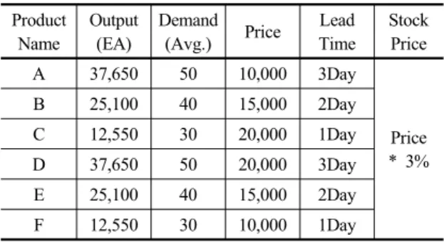 Table 1. Characteristic by products Product Name Output(EA) Demand