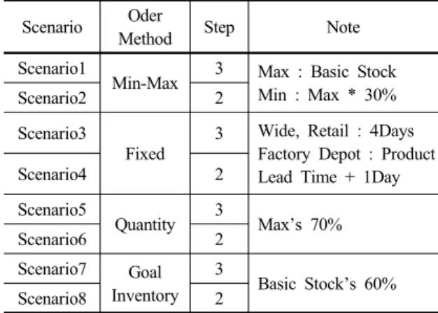Table 2. Basic stock in SCM SCM Basic Stock Lead