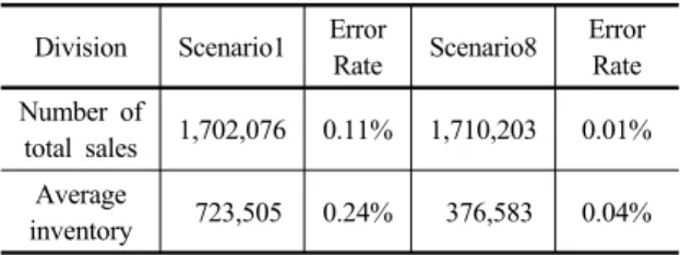 Table 4. Reliability test results of Scenario1 and Scenario8 Division Scenario1 Error 