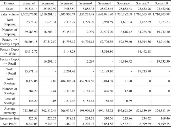 Table 5. The simulation results for each scenario (Unit : One million won, Count) Division Scenario1 Scenario2 Scenario3 Scenario4 Scenario5 Scenario6 Scenario7 Scenario8