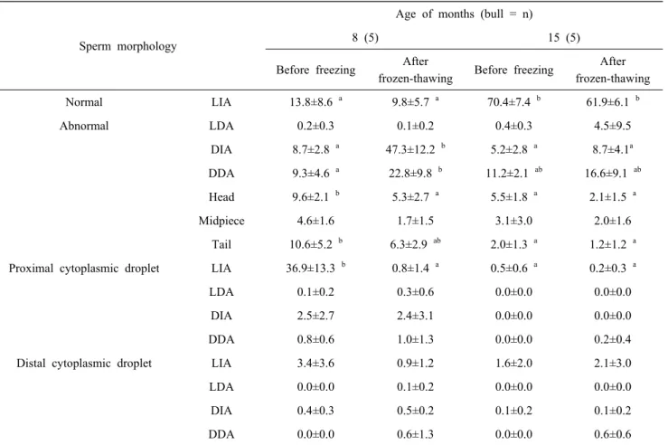 Table 2. Comparison of sperm viability and morphology in samples derived from epididymal tail from Hanwoo bulls at 8 and 15 months of age before freezing and after thawing