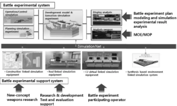 Fig. 1. Battle experimental engineering system