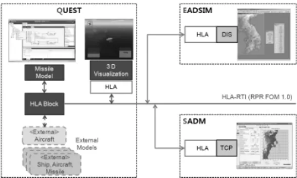 Fig. 4. Graphical model to create, edit, and external  Interoperation