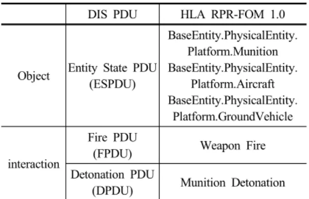 Table 2. EADSIM external interoperation interface data DIS PDU HLA RPR-FOM 1.0