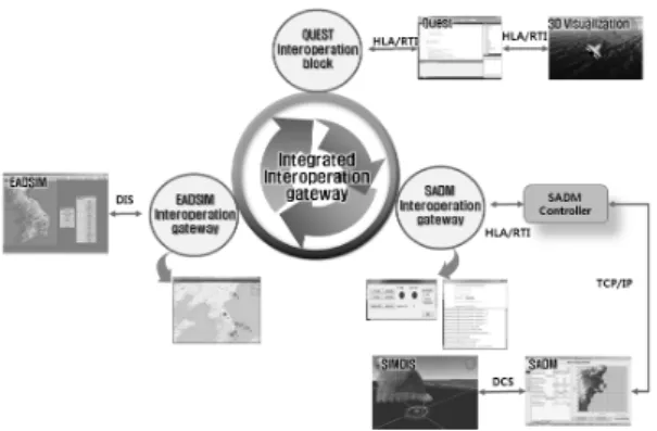 Fig. 8. Functional architecture of Integrated interoperation  gateway
