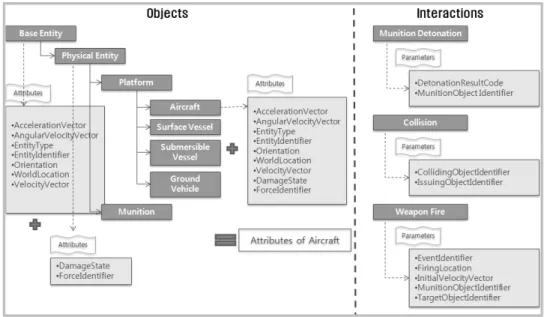 Fig. 10. RPR FOM 1.0 기반 FOM  설계 (객체: Objects, 이벤트: Interaction)