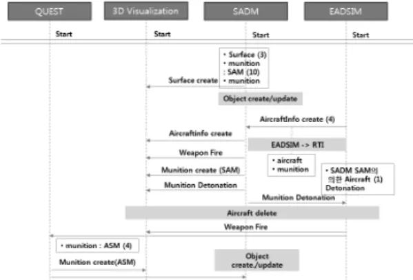 Fig. 12. Multi-resolution interoperation sequence. 방어 유도탄 성능 분석 (SADM)을 수행하였다. 각 시뮬레 이터 간의 연동되는 운용 순서를 나타내었다(Fig