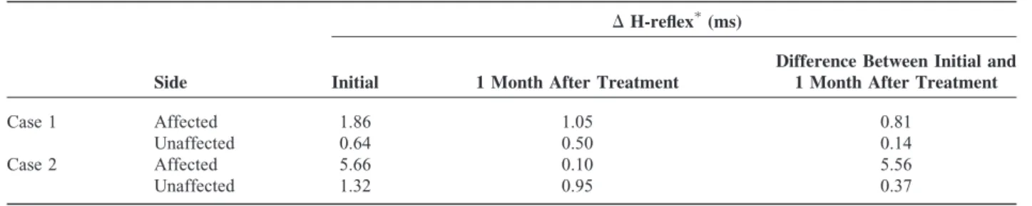 TABLE 2. Change in H-reflex Values Before and After Treatment