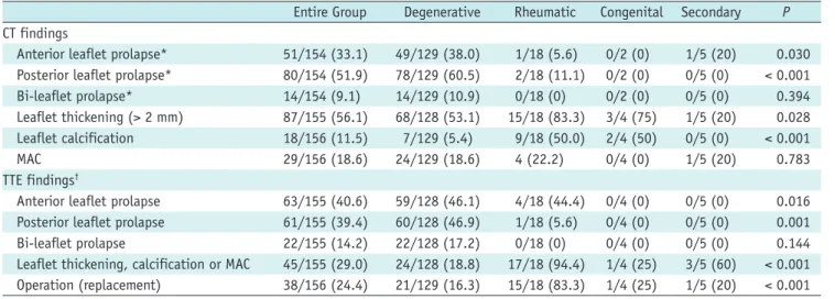 Table 3. Distribution of Location of MV Prolapse and Valve Morphology According to Etiology 