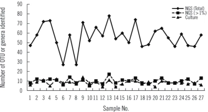 Fig. 2.  Bacterial genera identified using culture with/without sequencing and 16S rRNA next generation sequencing analysis.