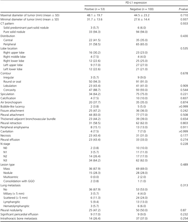Table 2 Comparison of computed tomography (CT) visual analysis results according to PD-L1 expression