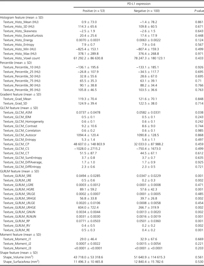 Table 3 Comparison of computed tomography (CT) radiomic features according to PD-L1 expression PD-L1 expression