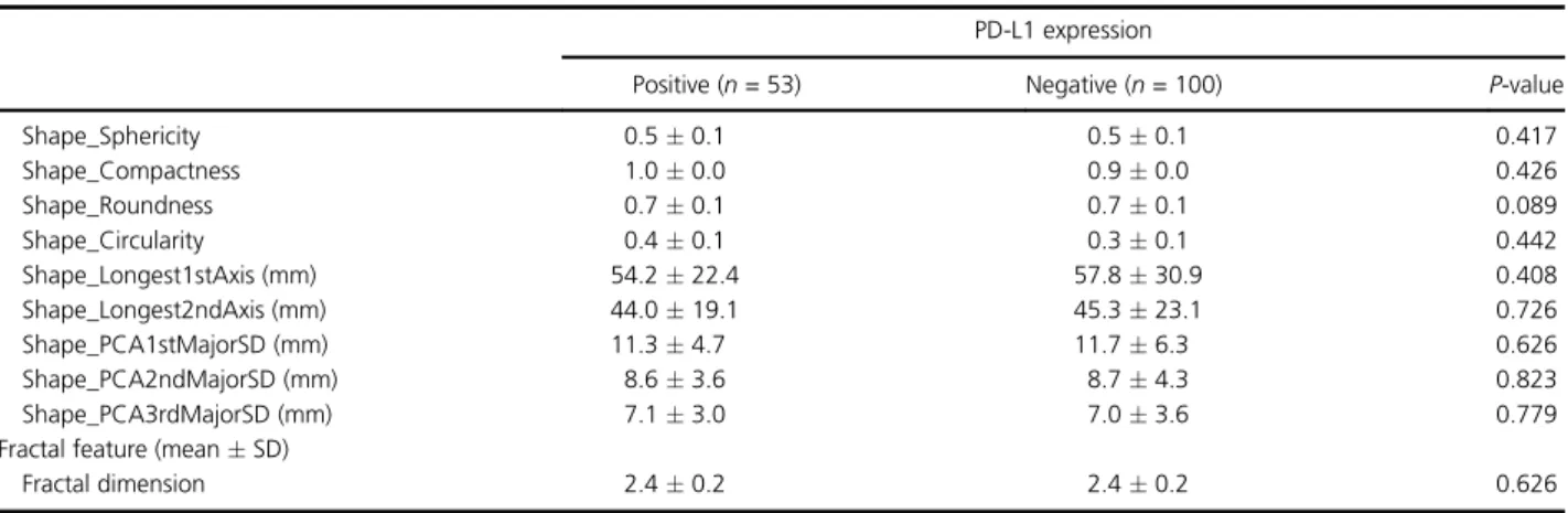 Table 4 Univariate logistic regression analysis for prediction of PD-L1 positivity