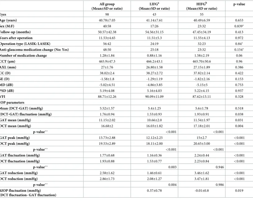 Table 1. Comparison of demographic and clinical features between the low a and high b intraocular pressure fluctuation groups.