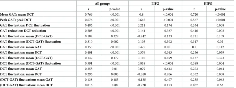 Table 2. Correlations between intraocular pressure parameters in each group according to Pearson’s correlation coefficients.