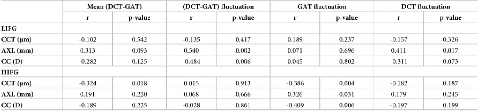 Table 4. Multivariate analyses between Goldmann applanation tonometry fluctuation and related variables in each group.