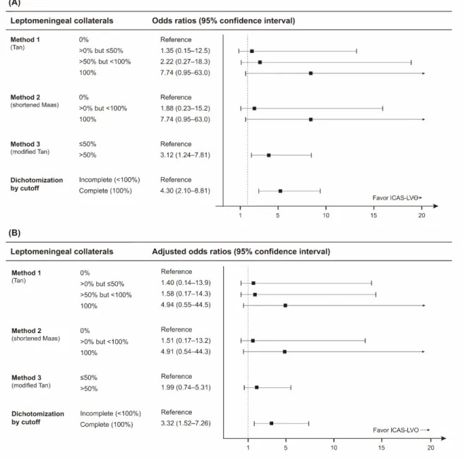 Figure 3. Univariable and multivariable logistic regression analyses of leptomeningeal collaterals for 