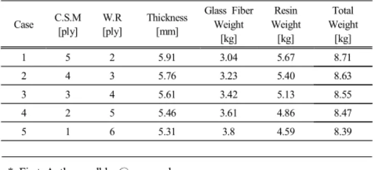 Table  2  Results  of  environment  impact  assessment   