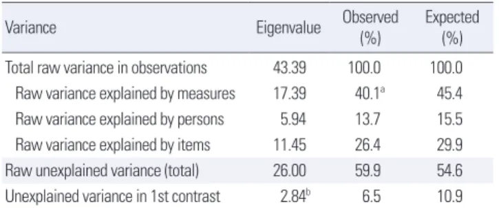 Table 2.  Item fit statistics for 26 items of the self-reported questionnaire