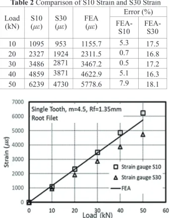 Fig. 4 Installation of Test Equipment for Gear Tooth  Bending Test 