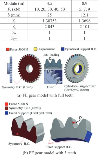 Fig. 7 Load and Boundary Conditions for FE Test Gear  Model
