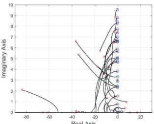 Fig.  6  Root-loci  of  Plant  Model  System  Matrix