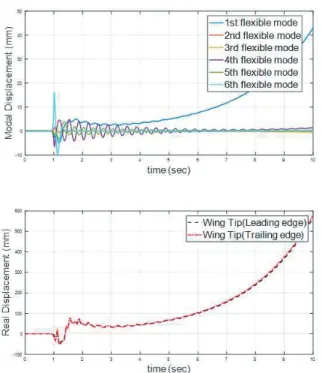 Fig.  11  (a)  Real  Displacement  at  V  =  20  m/s, t  =  1s