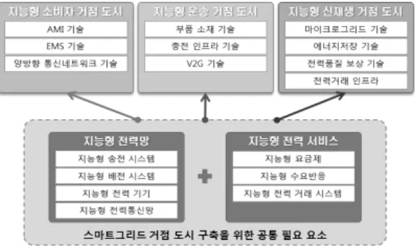 Fig. 1. Types of smart grid hub cities and components에 이르기 때문에 온실가스 감축을 위해서는 신재생에너지, 전기차 등 청정에너지원 발굴과 친환경적인 이동수단이 필요하며, 이를 활성화하고 산업화하기 위해서는 스마트 그리드 기술의 검증과 구축을 통한 실증이 요구되고 있다[1]