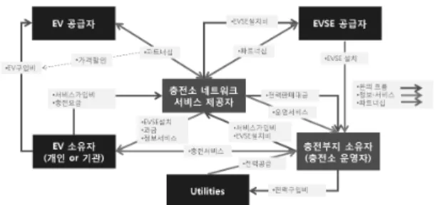 Table 1. Participants of smart transportation and their relation of gain and loss