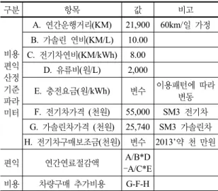 Table 3. Cost and benefit factors of charging service  providers 구분 항목 값 비고 시나 리오 A.  연간 충전 수요 독립변수 전기차 수 연동 B