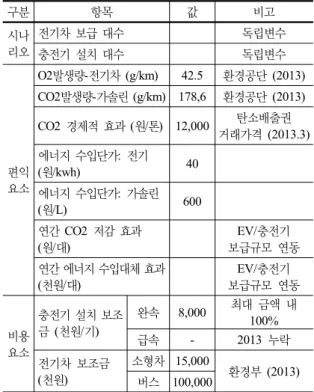 Table 4. Cost and benefit factors for government 구분 항목 값 비고 시나 리오 전기차 보급 대수 독립변수 충전기 설치 대수 독립변수 편익 요소 O2발생량-전기차 (g/km) 42.5 환경공단 (2013)CO2발생량-가솔린 (g/km) 178,6환경공단 (2013)CO2  경제적 효과 (원/톤) 12,000탄소배출권  거래가격 (2013.3)에너지 수입단가:  전기 (원/kwh)40 에너지 수입단가:  가솔린  (원/