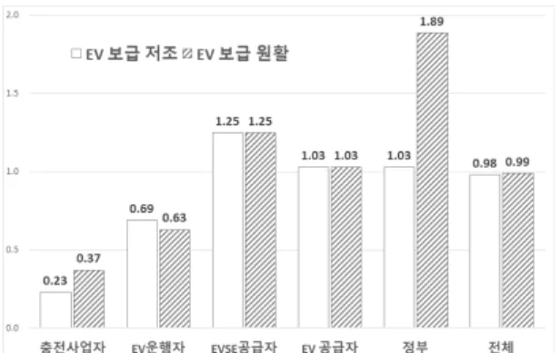 Fig. 6. Comparison of cumulative profits in the case of  poor spreading -50,000-40,000-30,000-20,000-10,000  10,000 20,000 30,000 40,000 50,000 1 2 3 4 5 6 7 8 9 1 0