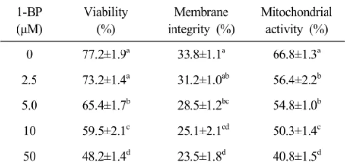 Table  2.  Effects  of  2-BP  on  sperm  viability,  membrane  integrity  and  mitochondrial  activity  in  fresh  boar  semen 2-BP (μM) Viability(%)  Membrane  integrity  (%) Mitochondrial activity  (%) 0 65.1±1.4 a 33.6±1.3 a 62.1±2.2 a 2.5 61.7±1.3 b 30