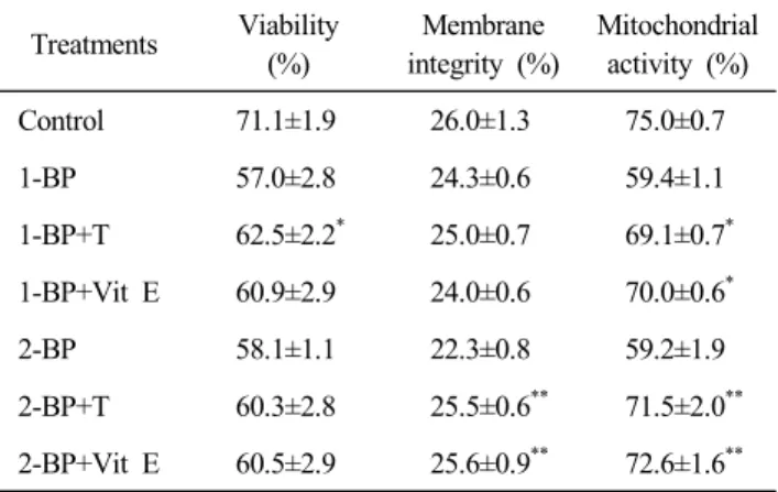 Table  5.  Effects  of  taurine  and  vitamin  E  on  sperm  viability,  mem-  brane  integrity  and  mitochondrial  activity  in  bromopropane-  treated  fresh  boar  semen